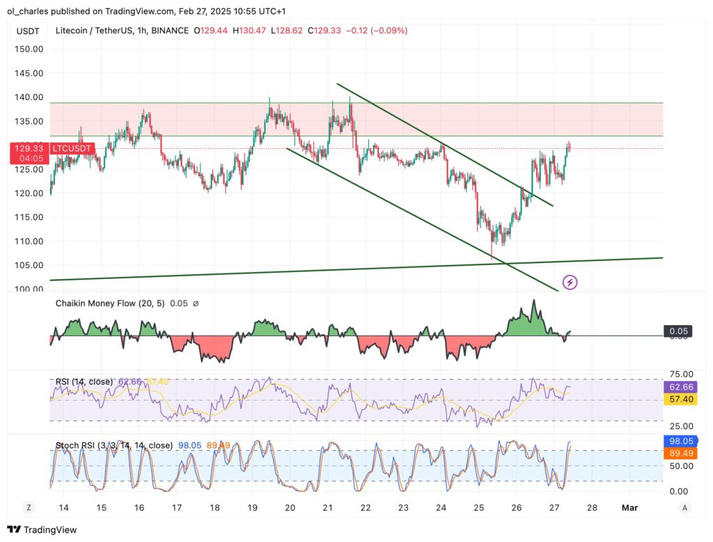 graphique du cours de LTC en 1H