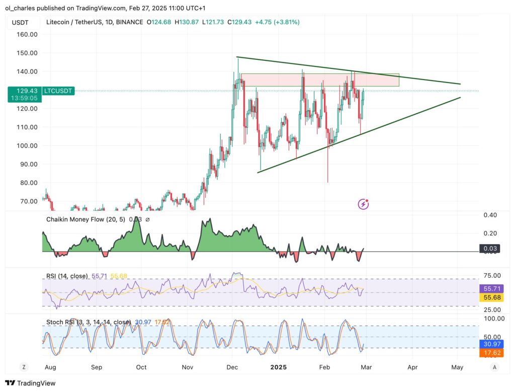 graphique du cours de litecoin en 1D