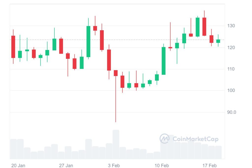 Graphique mensuel du Litecoin (LTC)