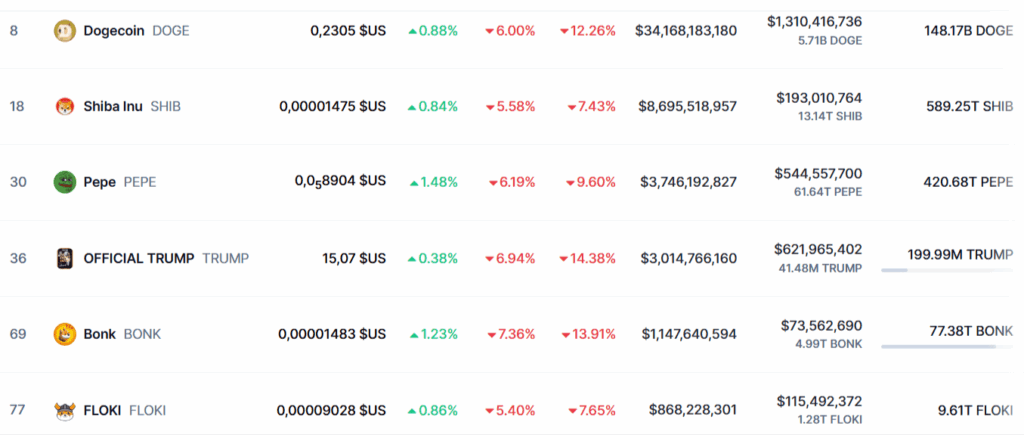 Les performances meme coins fevrier 2025