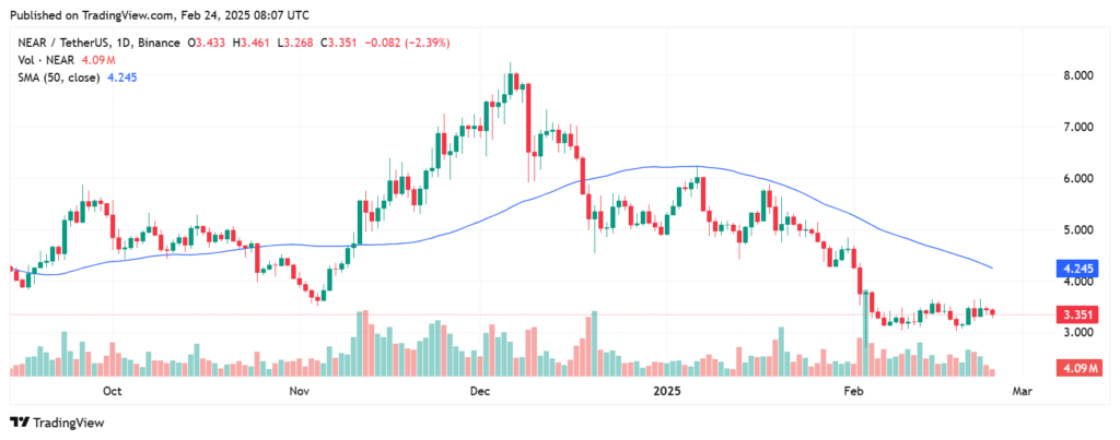 Graphique du prix de NEAR Potocol avec moyenne mobile 50 jours