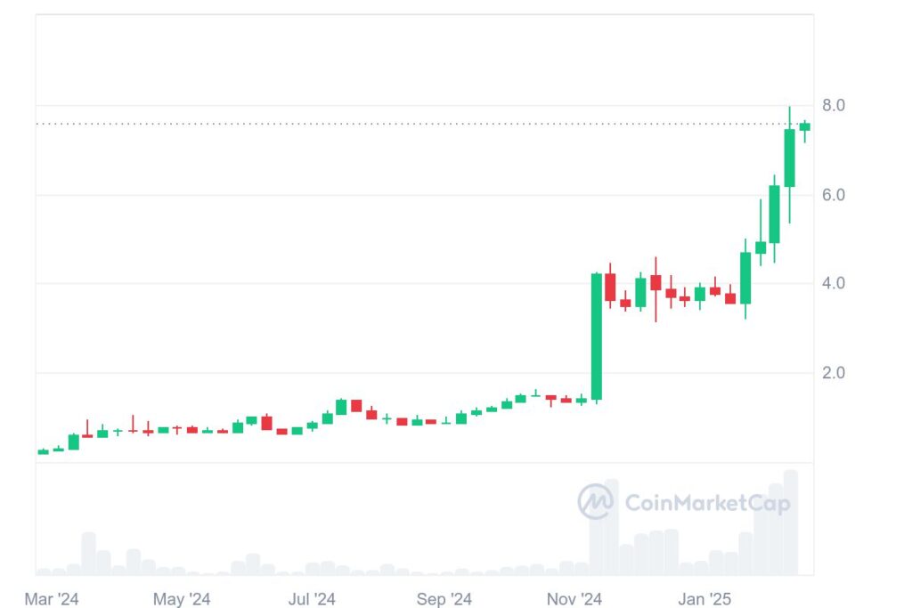 Graphique : Évolution de la crypto Mantra (OM) sur la dernière année