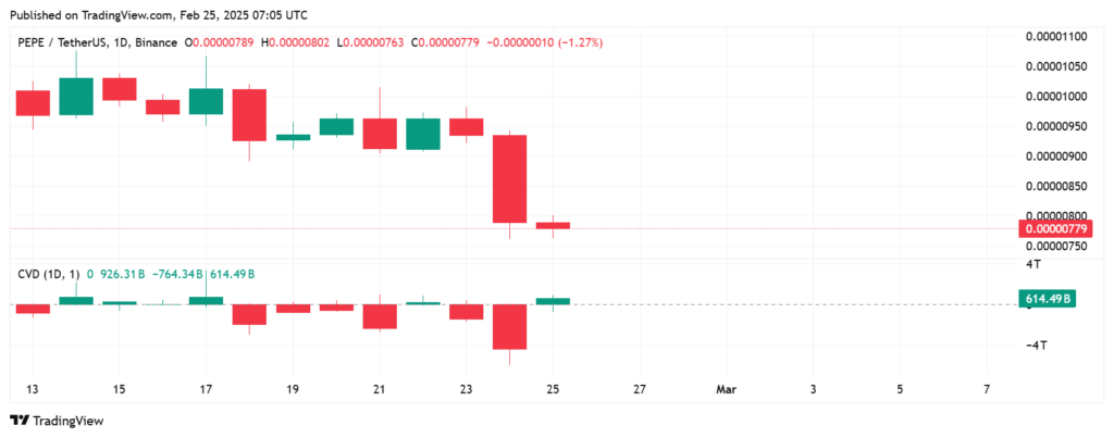 Graphique du prix de PEPE avec l'indicateur Cumulative Volume Delta