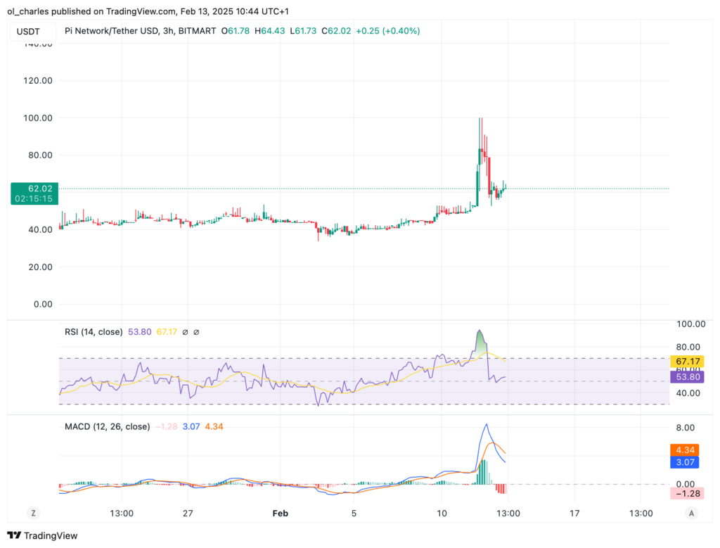 graphique du cours du PI en 3H