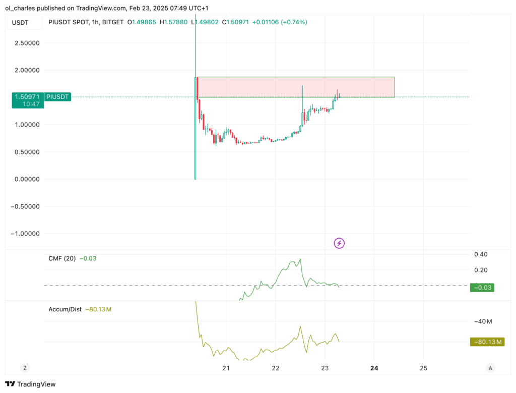 graphique du cours du PI en 1H