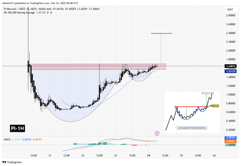 Cours de la crypto Pi Network en hausse