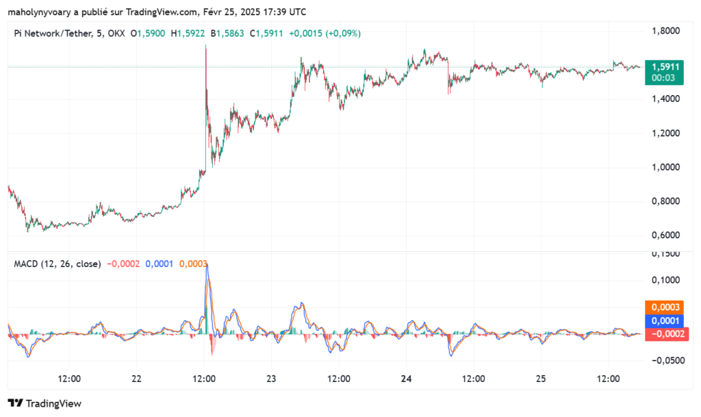 Graphique du prix de Pi Network avec MACD