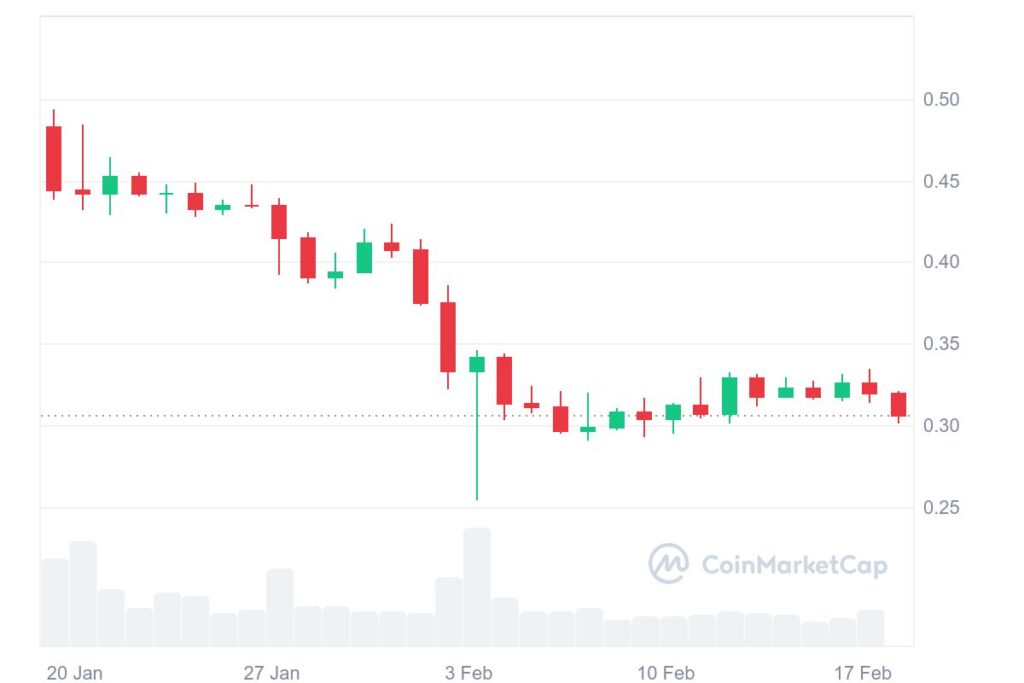 Graphique mensuel du Polygon (MATIC)