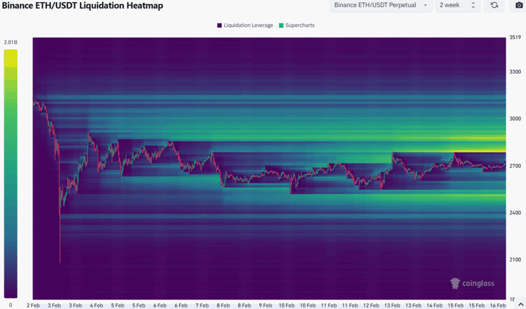 Graphique de la carte des liquidations de l'ETH