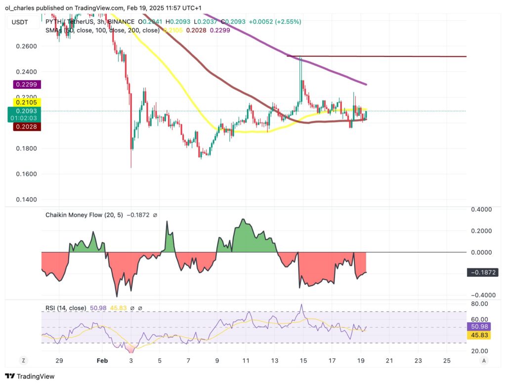 graphique du cours de PYTH en 3H