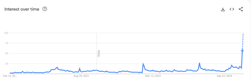 Graphique de PI Network sur Google Trend