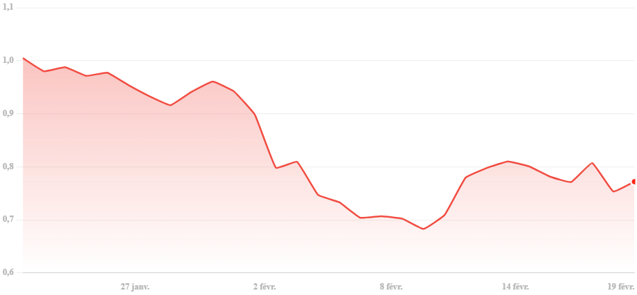 Prix et evolution de Cardano fevrier 2025