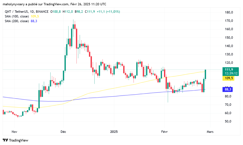 Graphique du prix de QUANT (QNT) avec les indicateurs moyennes mobiles 100 et 200 jours 