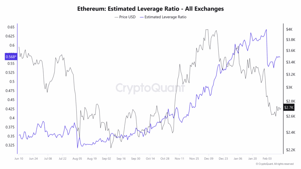 Graphique du ratio de levier estimé  de l'ETH