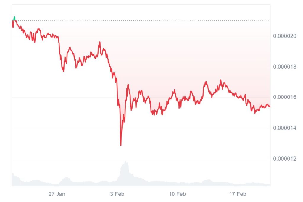 Graphique prix Shiba Inu top 5 altcoins février 2025