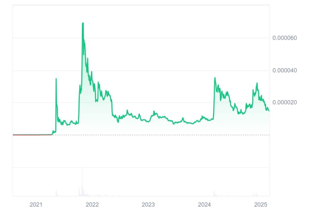 Graphique cours du Shiba Inu meme coins crypto