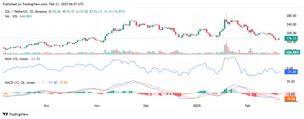 Graphique du prix de SOL avec les indicateurs Momentum et MACD