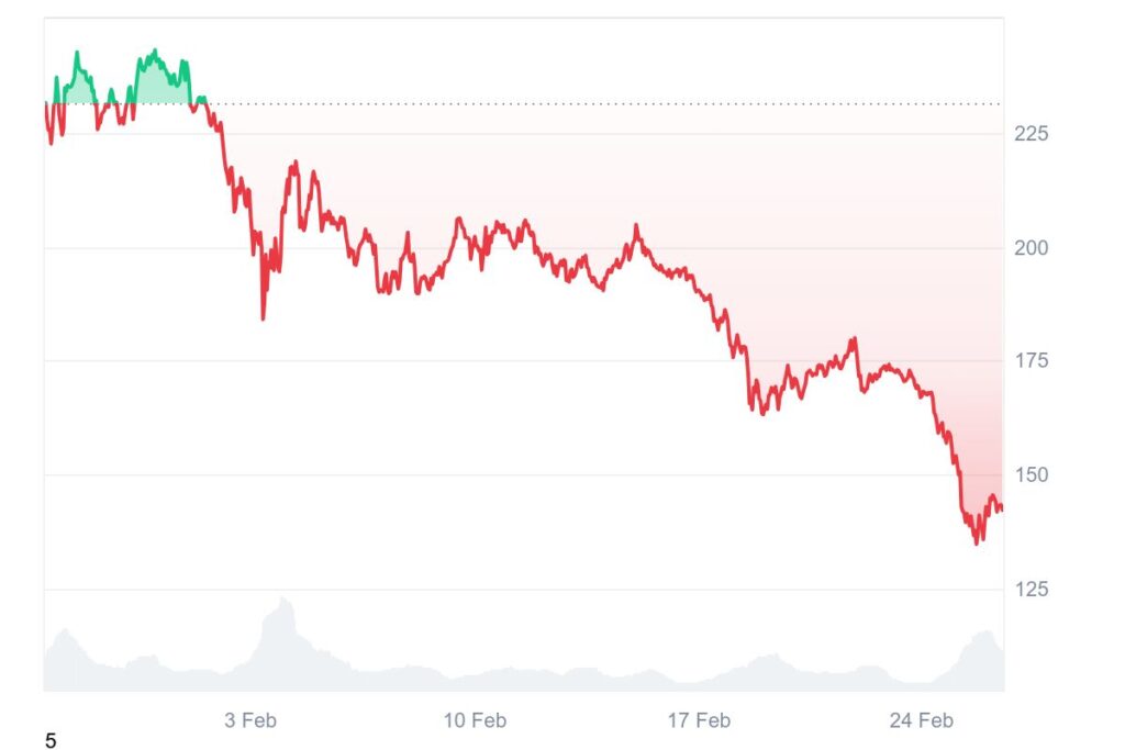Graphique cours du Solana