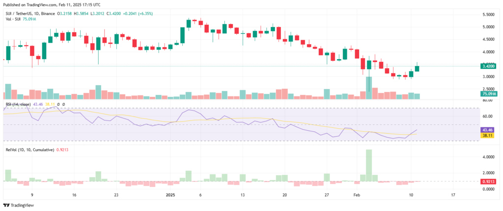 Analyse technique du prix de la crypto SUI