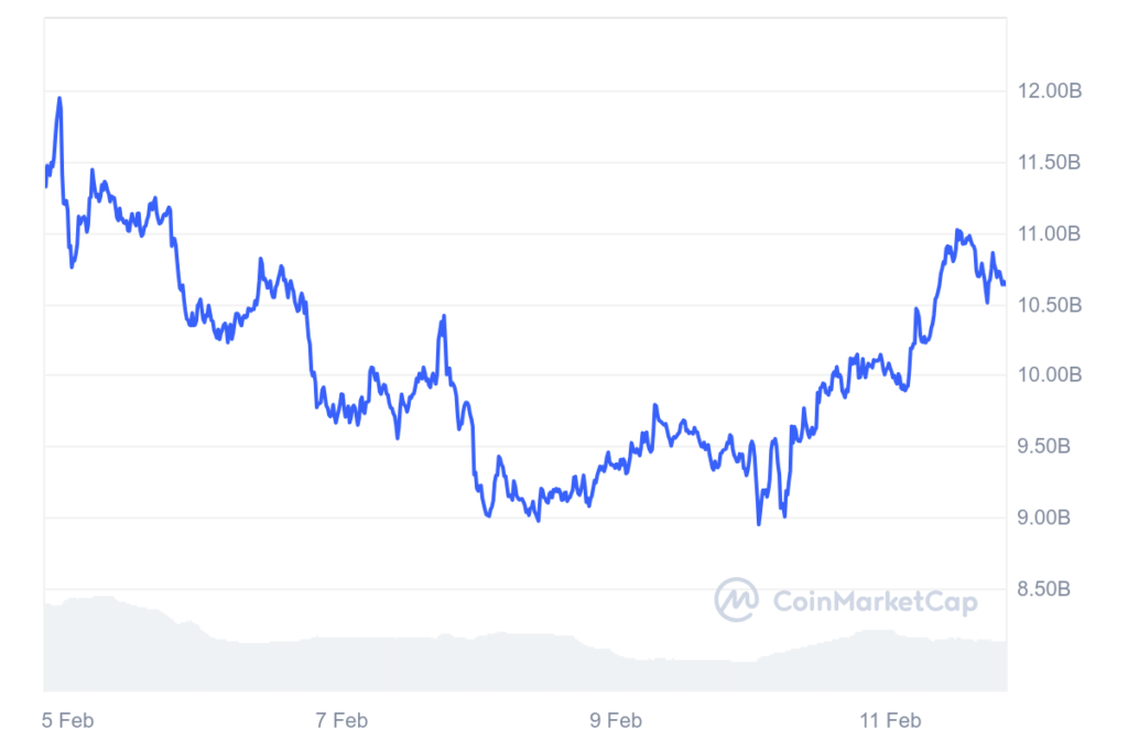 Baisse de la capitalisation boursière de la crypto SUI