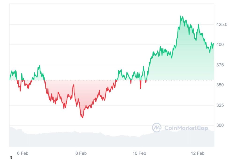 Cours de la crypto TAO en hausse