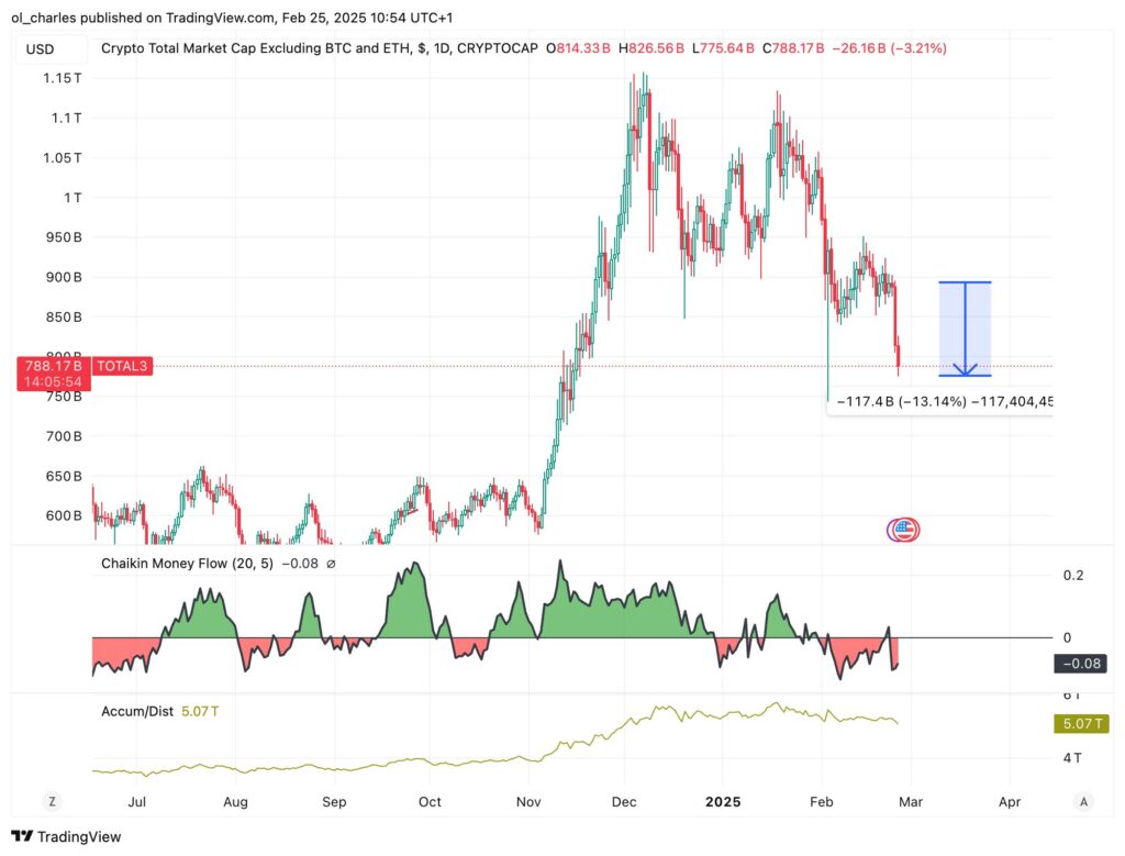 graphique cours cryptos TOTAL3