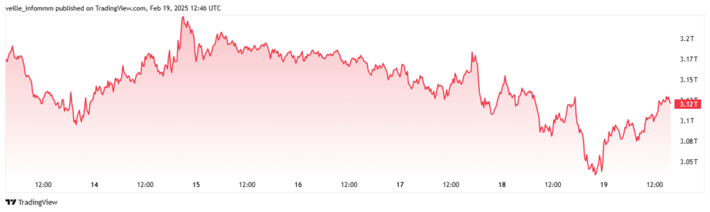 Baisse de la capitalisation boursière totale du marché crypto