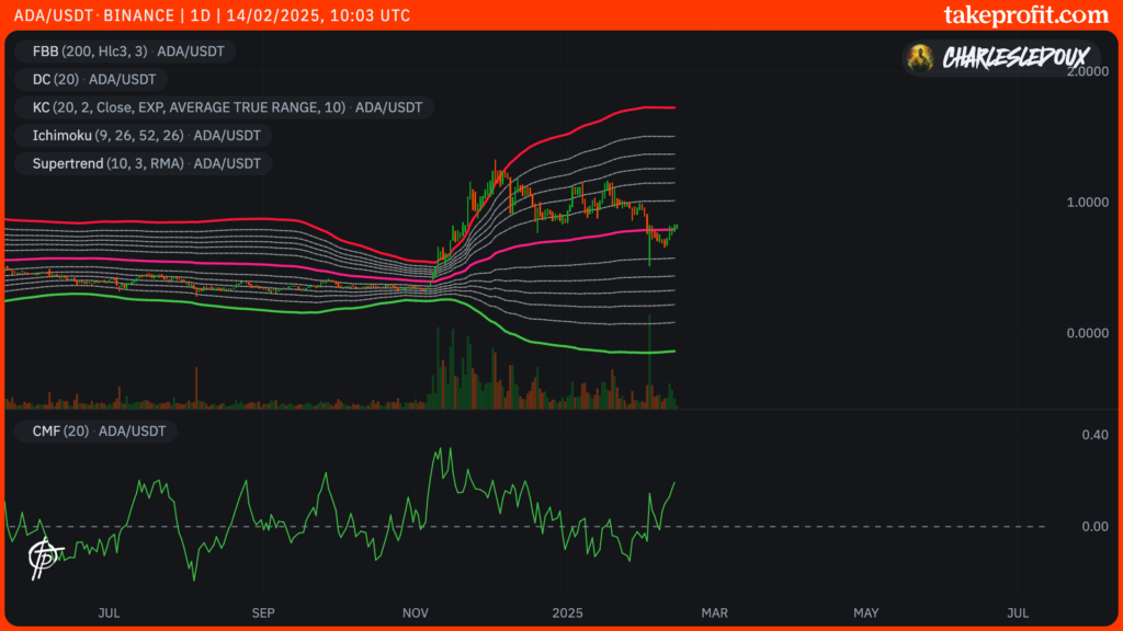 graphique du cours de Cardano ADA