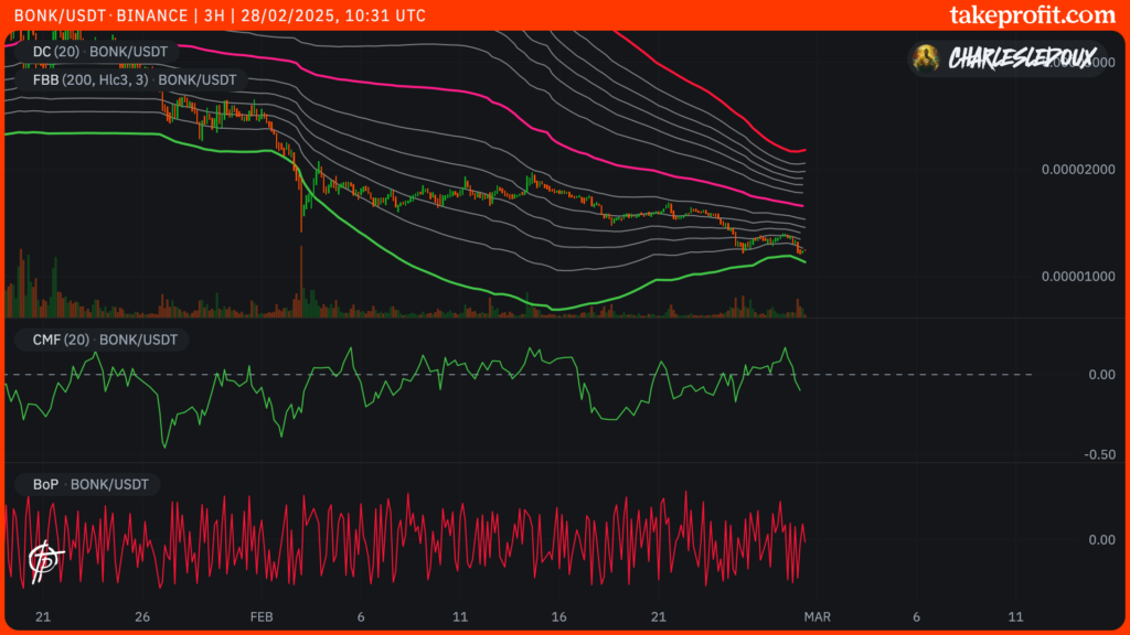 graphique du cours de BONK EN 3H avec le FBB