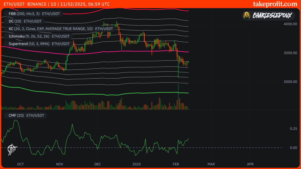 graphique du cours de l'ETH Ethereum.