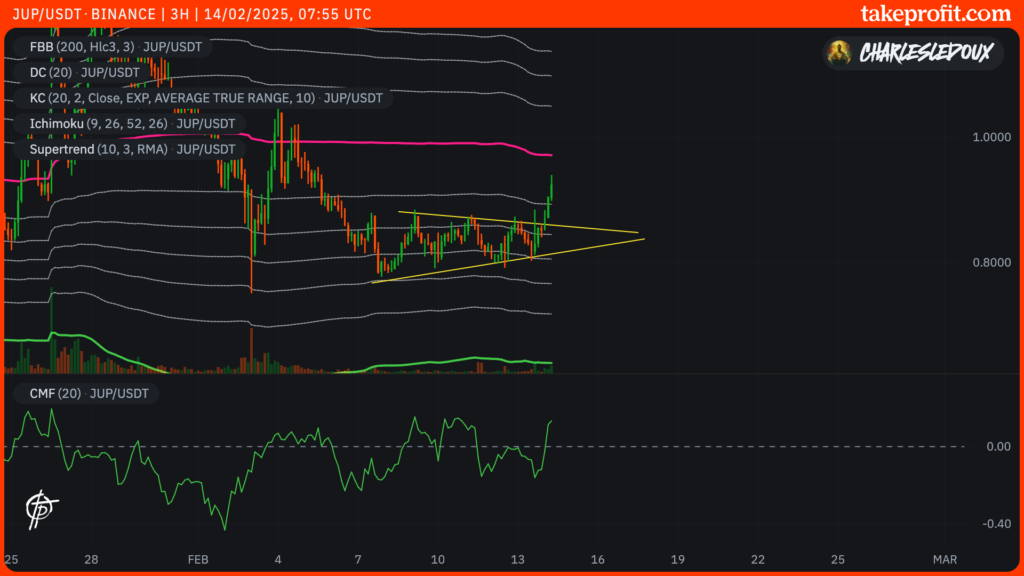 graphique du cours du Jupiter JUP en 3H