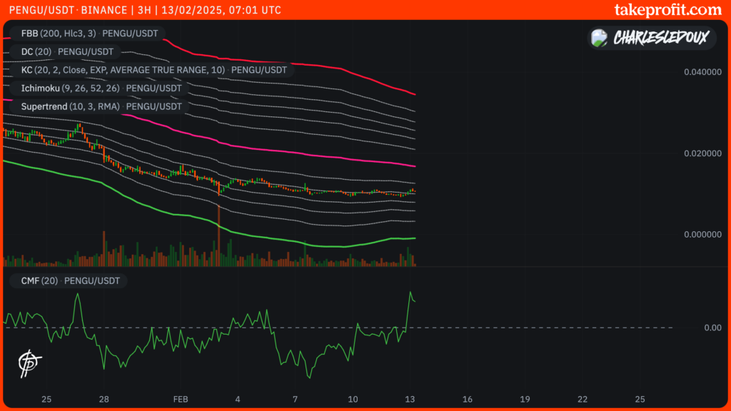 graphique du cours de PENGU en 3H