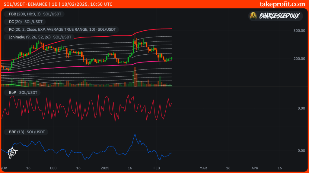 Graphique du cours du Solana, indiacteurs : BoP et BPP