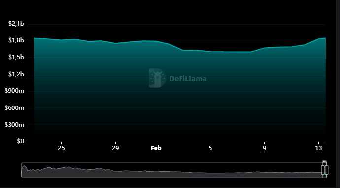 TVL de Cake ces dernières semaines