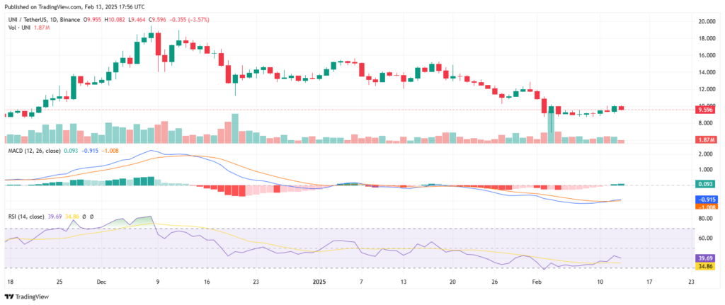 Analyse technique du prix de la crypto UNI