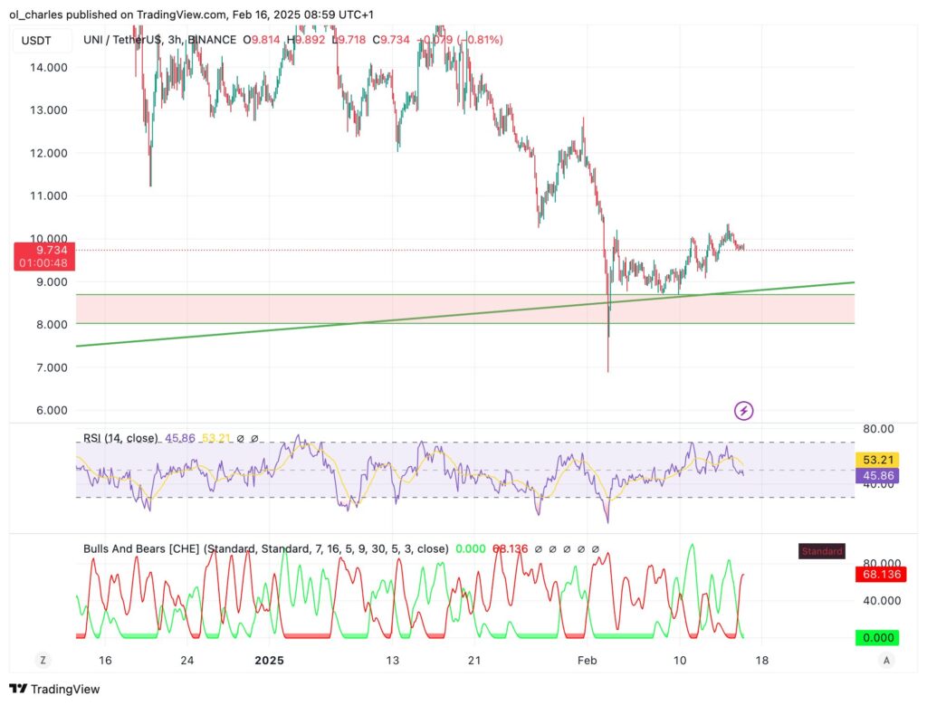 graphique du cours du jeton Uniswap avec indicateur Bulls and Bears