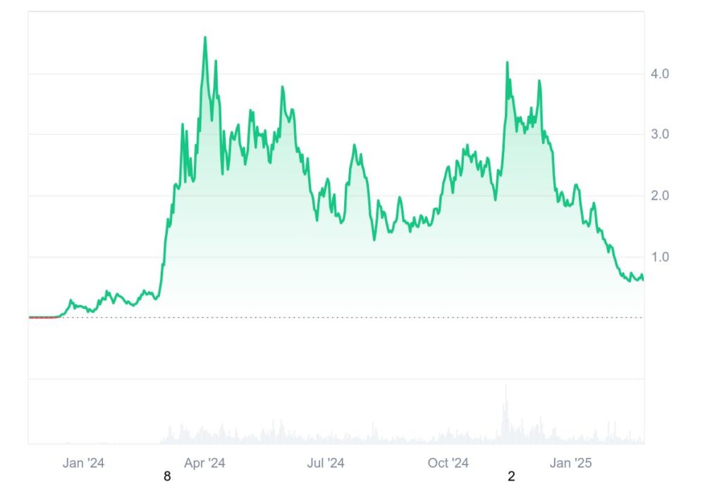 Graphique prix meme coins WIF