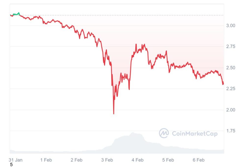 Graphique montrant l'évolution du prix de la crypto XRP sur une période de 7 jours