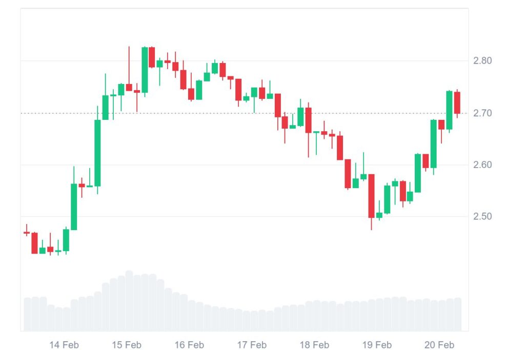 Graphique prix du Ripple (XRP) fevrier 2025