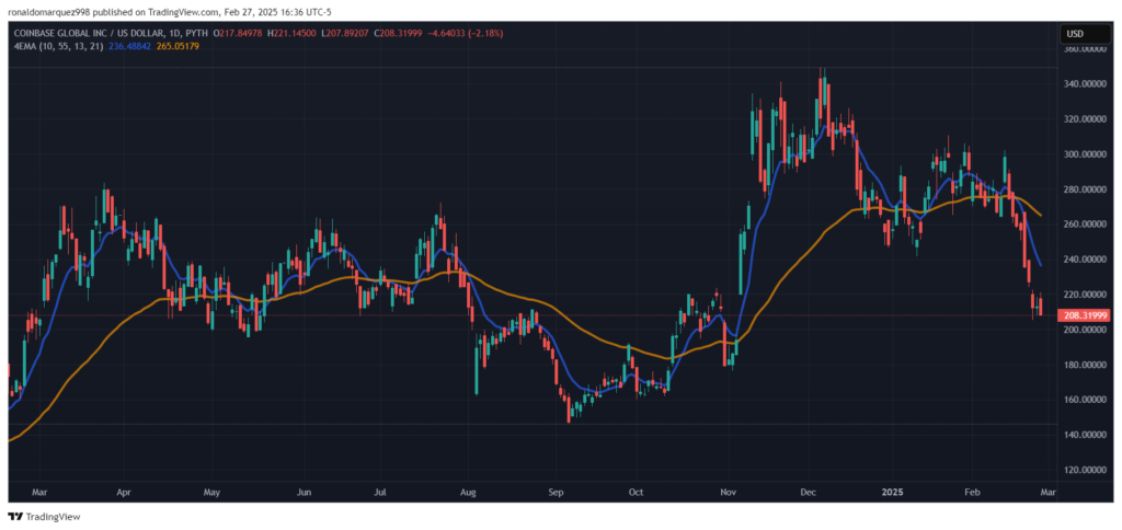 cours de l'action COIN graphique baisse