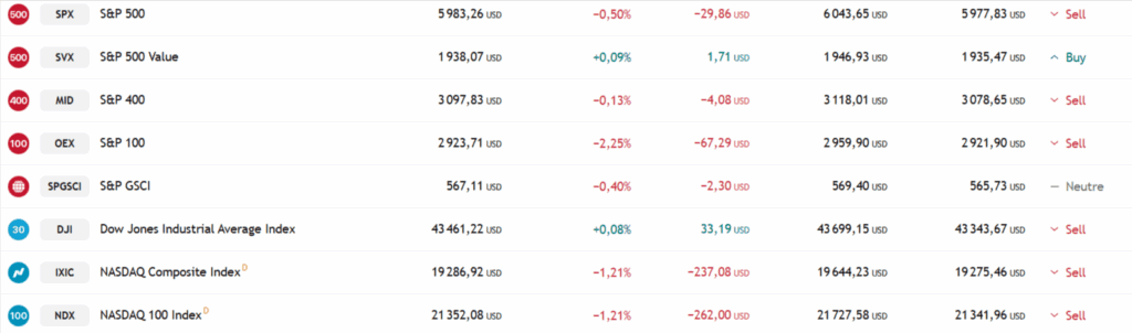 Baisse marché boursier Indices US