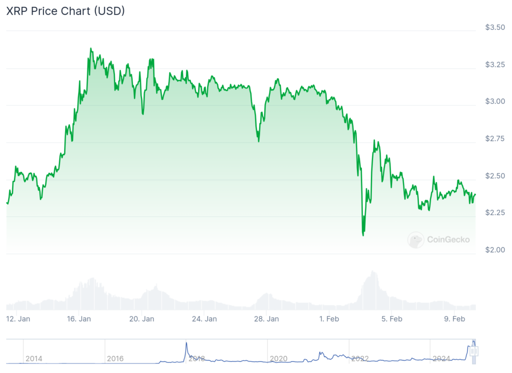 Graphique du prix de XRP