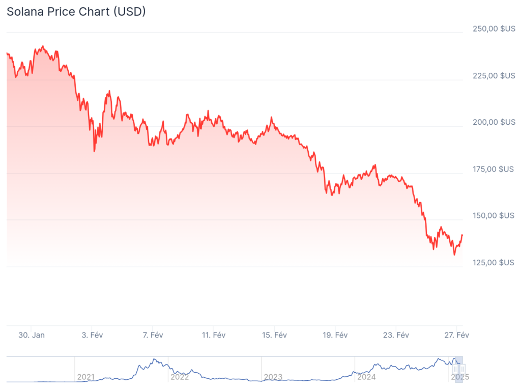 Graphique du prix de Solana (SOL)