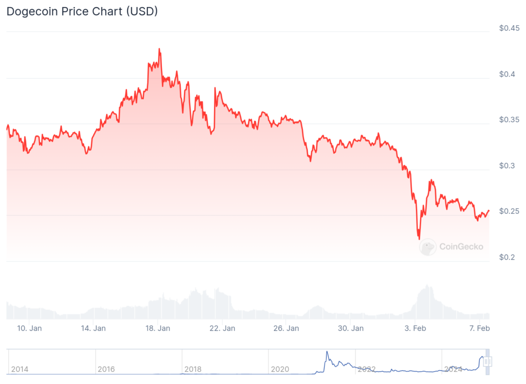 Graphique du prix de Dogecoin