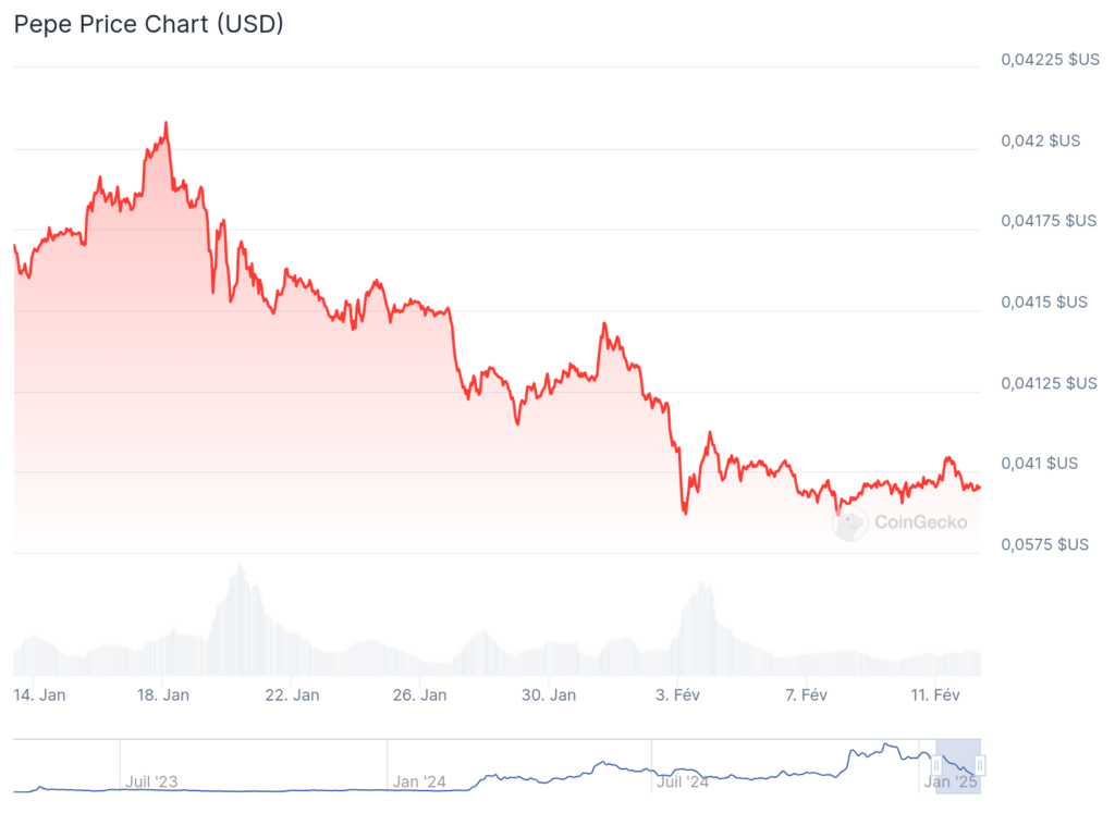 Graphique du prix de PEPE 