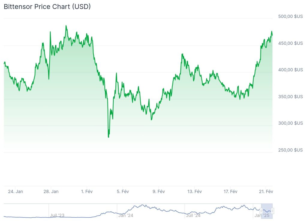 Graphique hebdomadaire Bittensor (TAO)