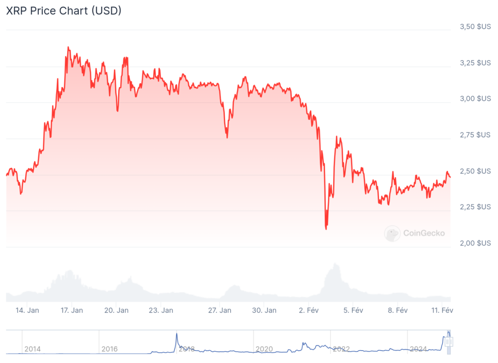Graphique du prix de XRP