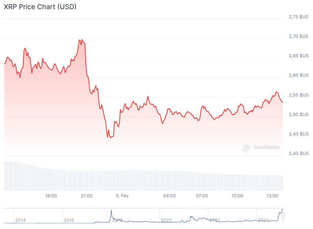 Graphique du prix de XRP