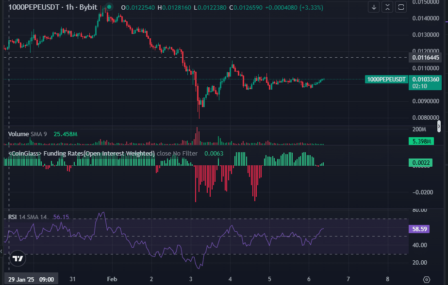 Analyse technique du prix de la crypto PEPE