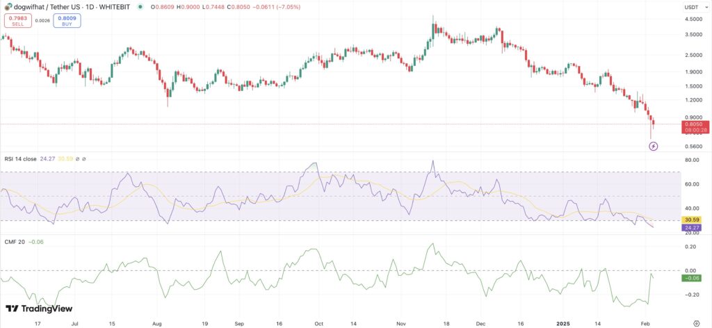RSI et CMF de la crypto WIF
